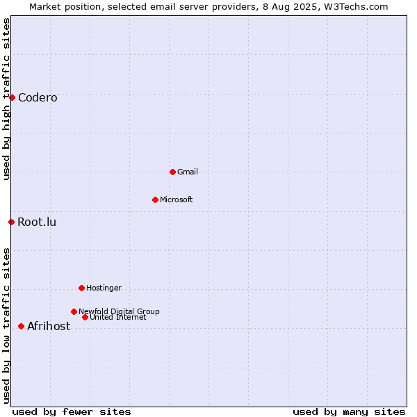 Market position of Afrihost vs. Codero vs. Root.lu