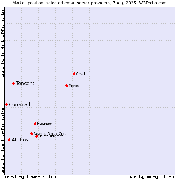 Market position of Tencent vs. Afrihost vs. Coremail