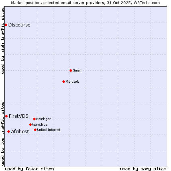 Market position of Afrihost vs. FirstVDS vs. Discourse