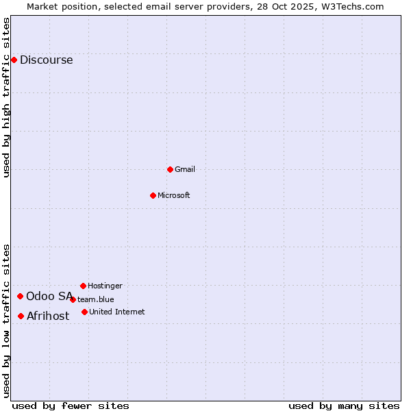 Market position of Afrihost vs. Odoo SA vs. Discourse