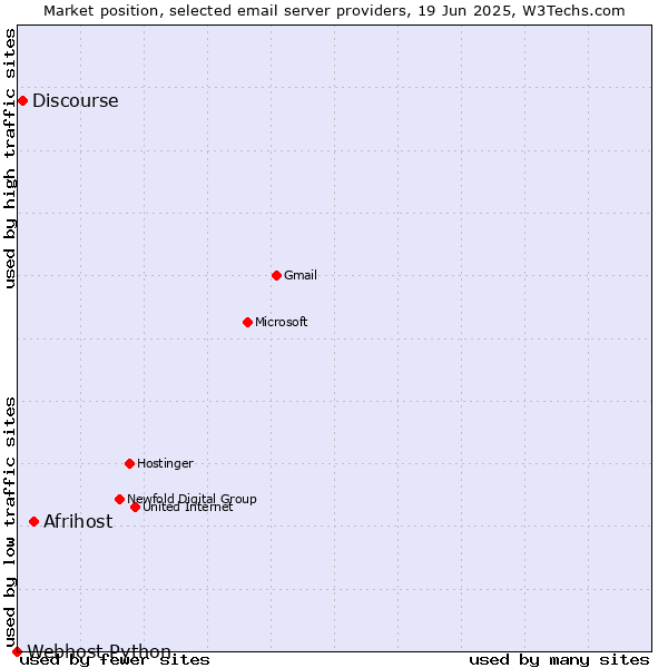Market position of Afrihost vs. Discourse vs. Webhost Python