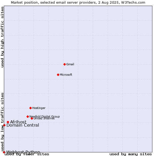 Market position of Afrihost vs. Domain Central vs. Webhost Python