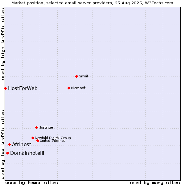 Market position of Afrihost vs. Domainhotelli vs. HostForWeb