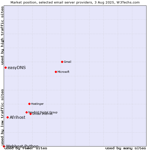 Market position of Afrihost vs. easyDNS vs. Webhost Python