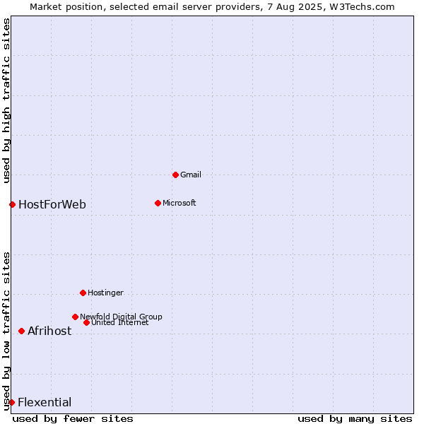 Market position of Afrihost vs. HostForWeb vs. Flexential