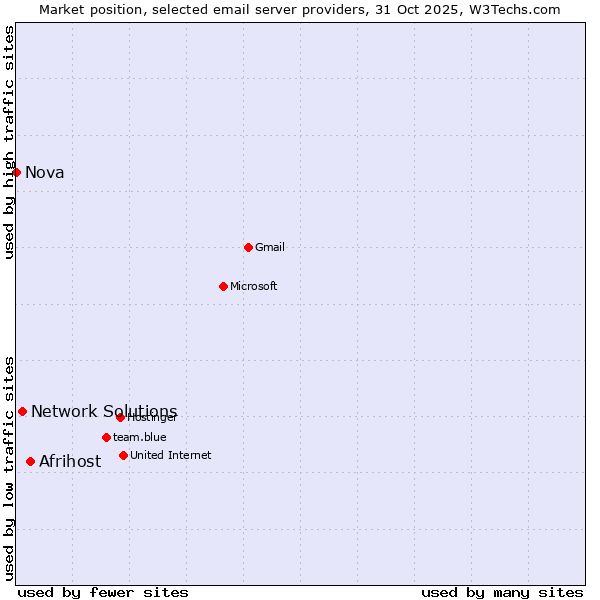 Market position of Afrihost vs. Network Solutions vs. Nova