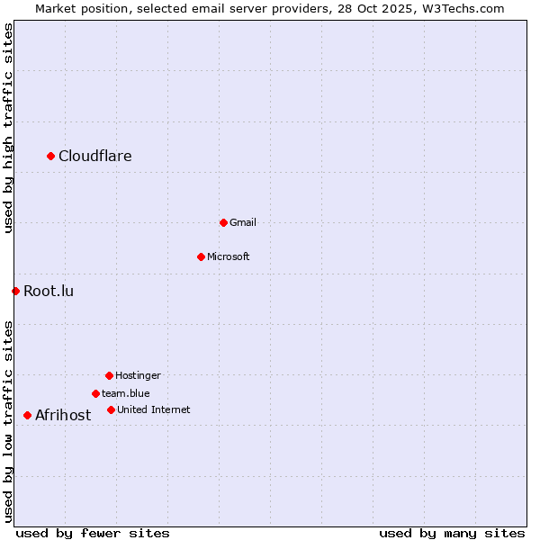 Market position of Cloudflare vs. Afrihost vs. Root.lu