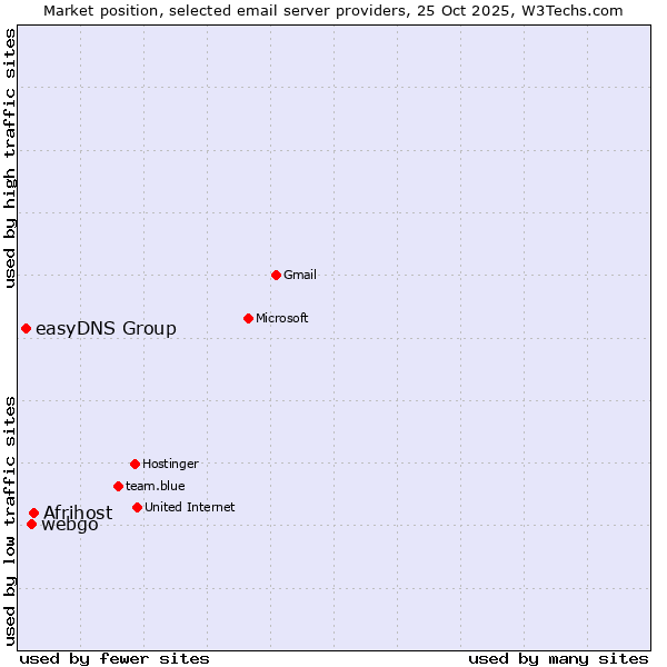 Market position of Afrihost vs. webgo vs. easyDNS Group