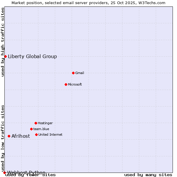 Market position of Afrihost vs. Liberty Global Group vs. Webhost Python