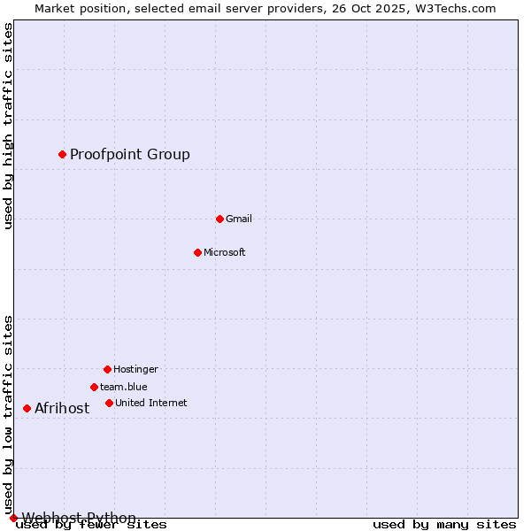 Market position of Proofpoint Group vs. Afrihost vs. Webhost Python