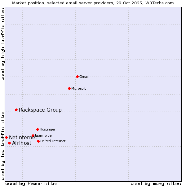 Market position of Rackspace Group vs. Afrihost vs. Netinternet
