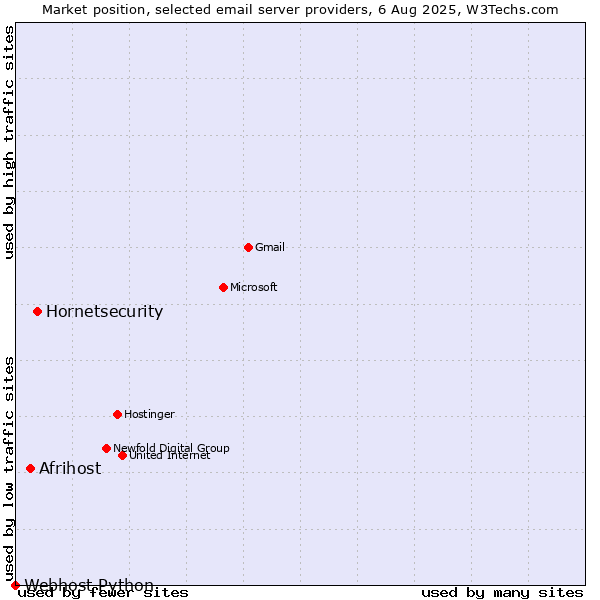 Market position of Hornetsecurity vs. Afrihost vs. Webhost Python