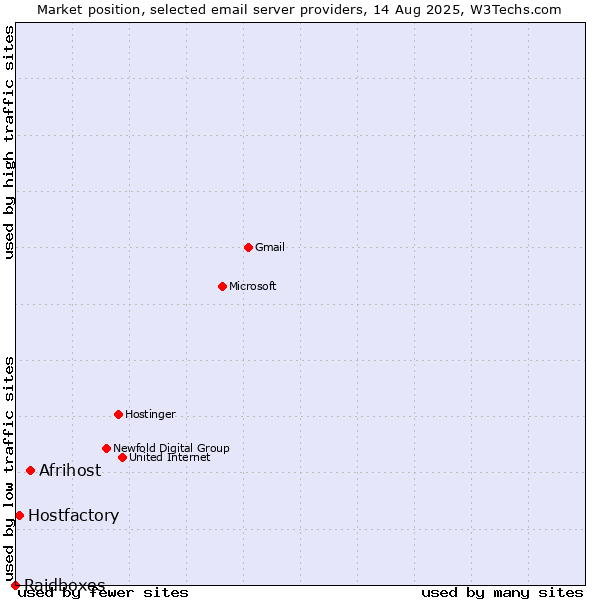 Market position of Afrihost vs. Hostfactory vs. Raidboxes