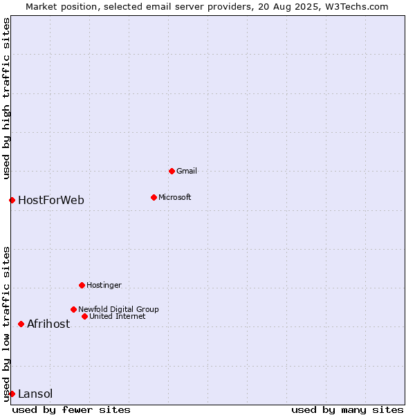 Market position of Afrihost vs. HostForWeb vs. Lansol