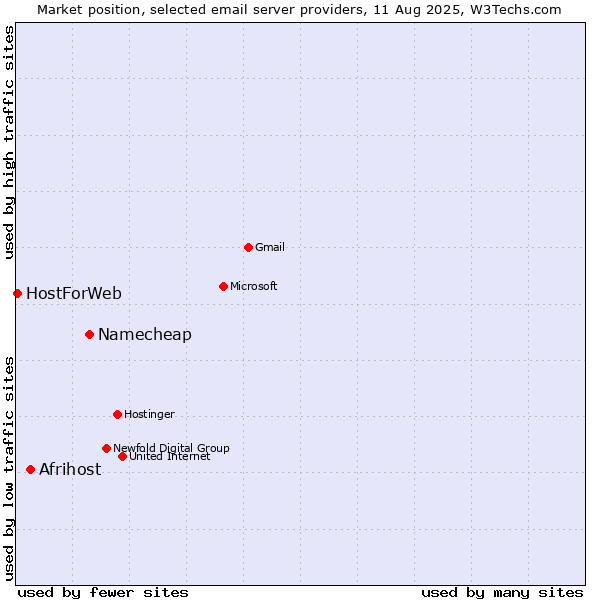 Market position of Namecheap vs. Afrihost vs. HostForWeb