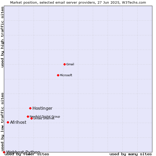 Market position of Hostinger vs. Afrihost vs. Webhost Python