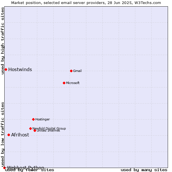 Market position of Afrihost vs. Hostwinds vs. Webhost Python