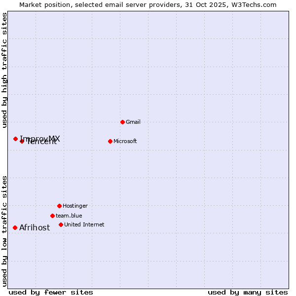 Market position of Tencent vs. ImprovMX vs. Afrihost