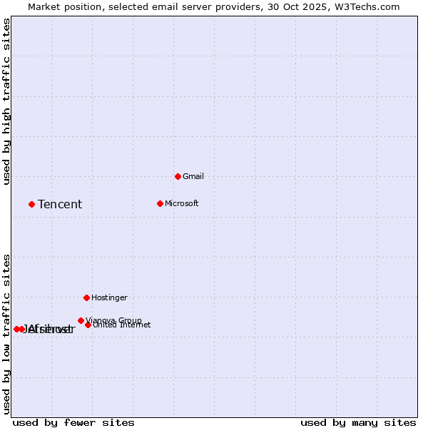 Market position of Tencent vs. Afrihost vs. Jetserver