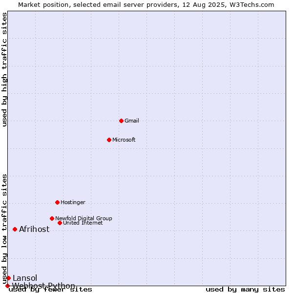 Market position of Afrihost vs. Lansol vs. Webhost Python