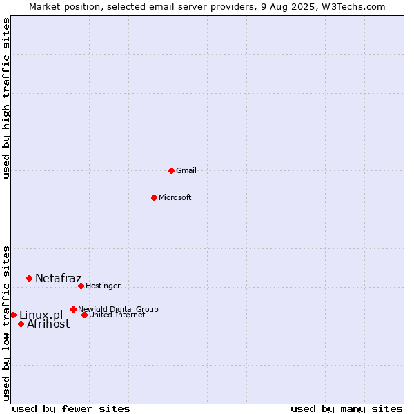 Market position of Netafraz vs. Afrihost vs. Linux.pl