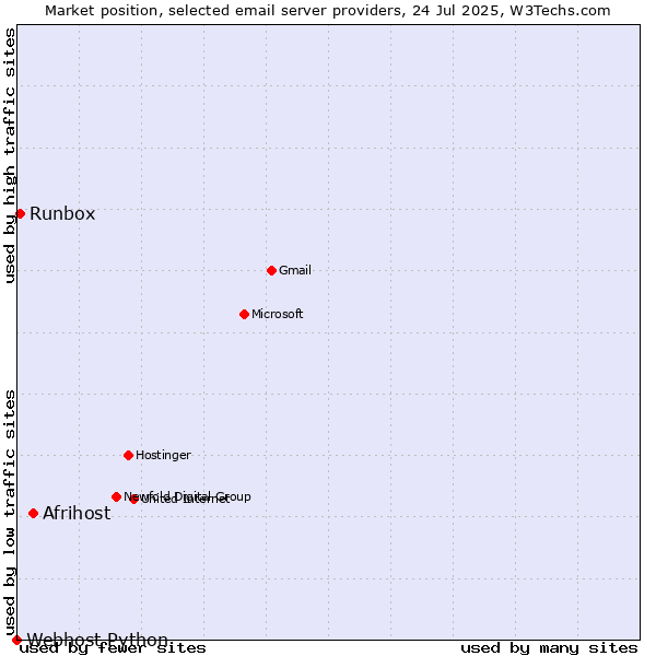 Market position of Afrihost vs. Runbox vs. Webhost Python