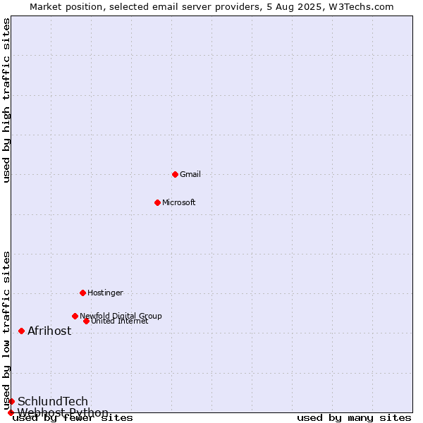 Market position of Afrihost vs. SchlundTech vs. Webhost Python
