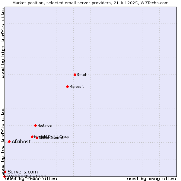 Market position of Afrihost vs. Servers.com vs. Webhost Python