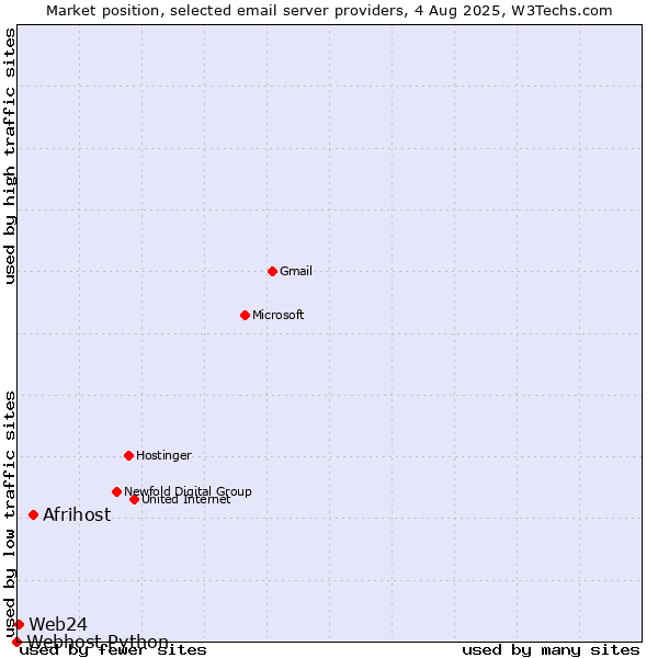 Market position of Afrihost vs. Web24 vs. Webhost Python