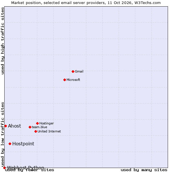 Market position of Hostpoint vs. Ahost vs. Webhost Python