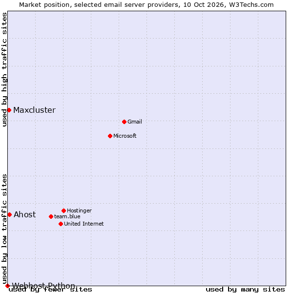 Market position of Ahost vs. Maxcluster vs. Webhost Python