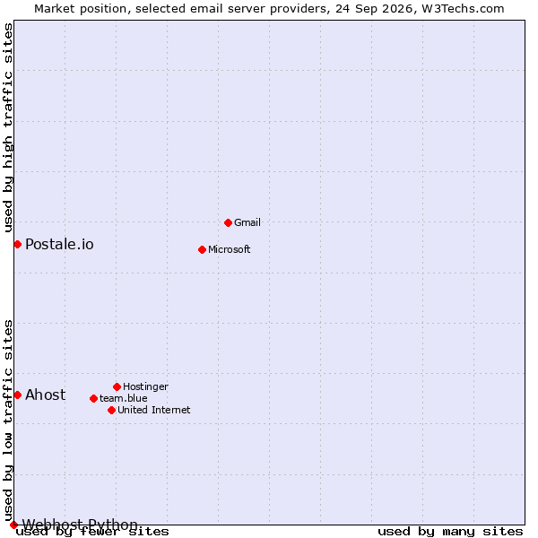 Market position of Ahost vs. Postale.io vs. Webhost Python