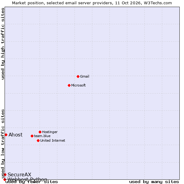 Market position of Ahost vs. SecureAX vs. Webhost Python