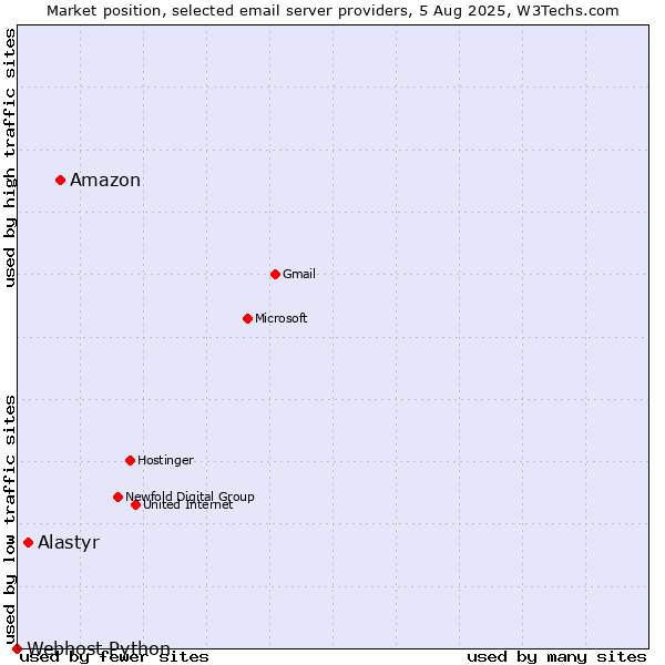 Market position of Amazon vs. Alastyr vs. Webhost Python