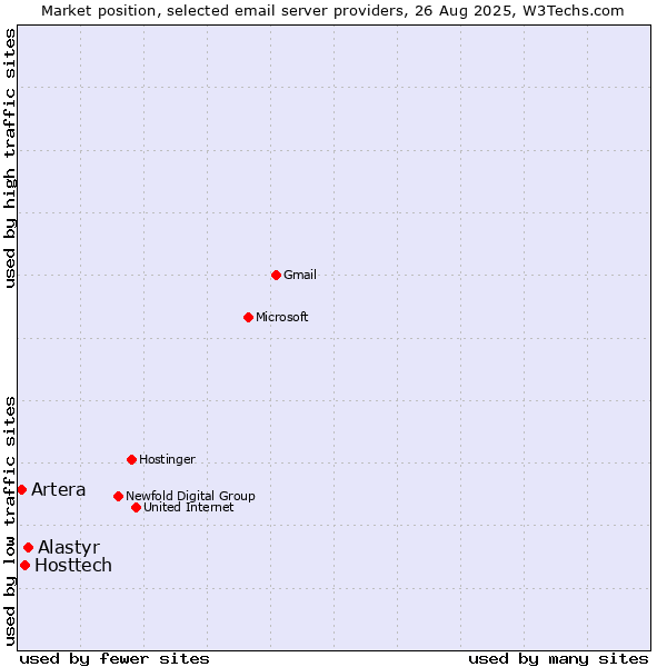 Market position of Alastyr vs. Hosttech vs. Artera