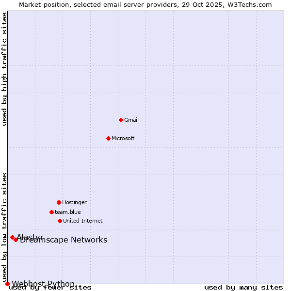Market position of Dreamscape Networks vs. Alastyr vs. Webhost Python