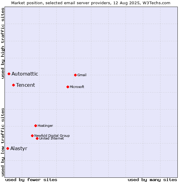 Market position of Tencent vs. Automattic vs. Alastyr