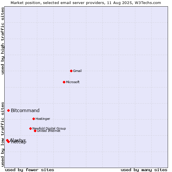 Market position of Bitcommand vs. netcup vs. Alastyr