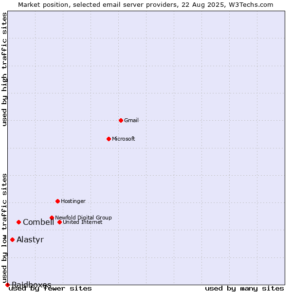 Market position of Combell vs. Alastyr vs. Raidboxes
