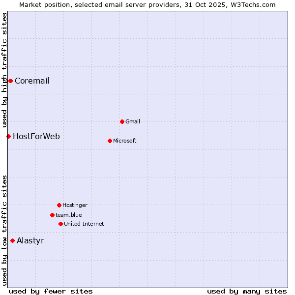 Market position of Alastyr vs. Coremail vs. HostForWeb