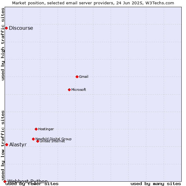 Market position of Alastyr vs. Discourse vs. Webhost Python