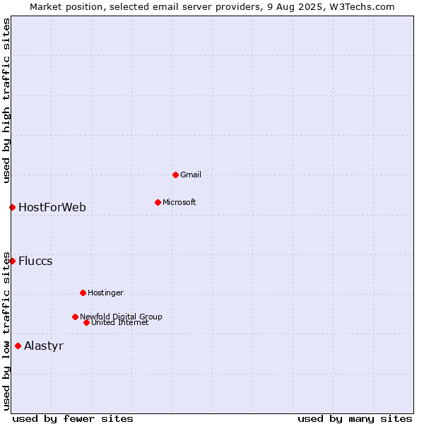 Market position of Alastyr vs. HostForWeb vs. Fluccs