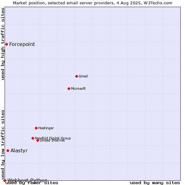 Market position of Forcepoint vs. Alastyr vs. Webhost Python
