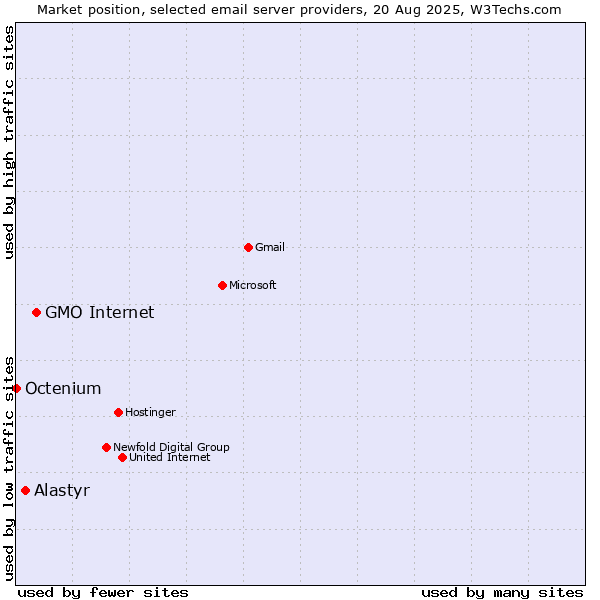 Market position of GMO Internet vs. Alastyr vs. Octenium