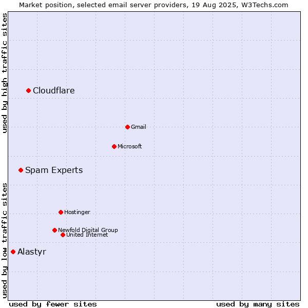 Market position of Cloudflare vs. Spam Experts vs. Alastyr