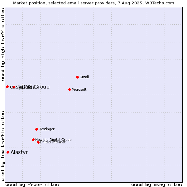 Market position of Tencent vs. easyDNS Group vs. Alastyr
