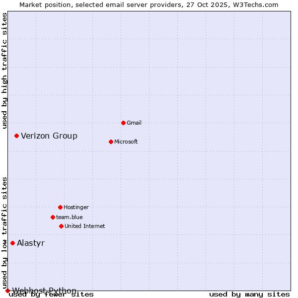 Market position of Verizon Group vs. Alastyr vs. Webhost Python