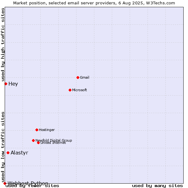 Market position of Alastyr vs. Hey vs. Webhost Python