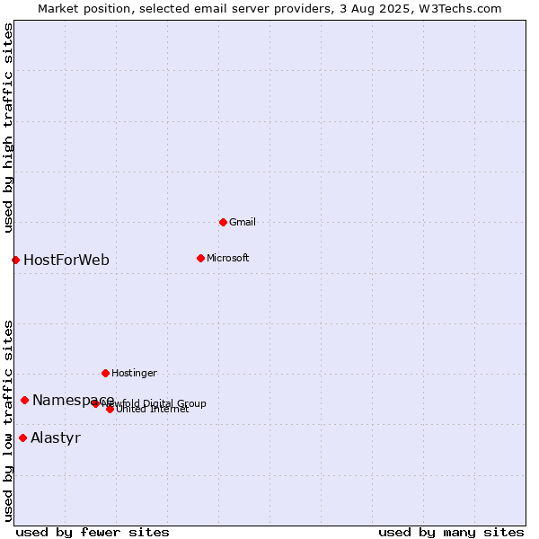 Market position of Namespace vs. Alastyr vs. HostForWeb