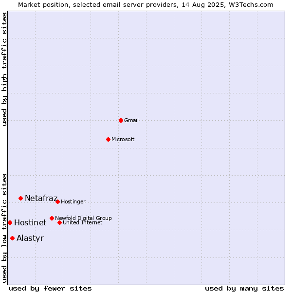 Market position of Netafraz vs. Alastyr vs. Hostinet